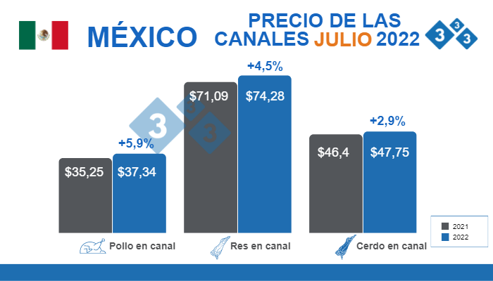 Fuente: SIAP. INEGI. Índice Nacional de Precios al Consumidor INPC. % Variaciones porcentuales respecto a julio de 2021 - Cifras en MXN $/Kg.